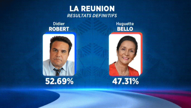 Régionales à La Réunion : Victoire de D.Robert avec 52,69 %